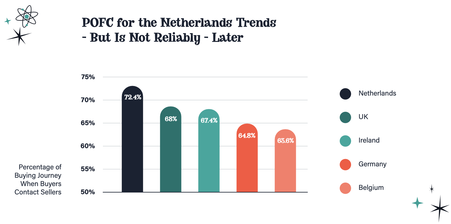 chart showing percentage of buying journey when buyers contact sellers